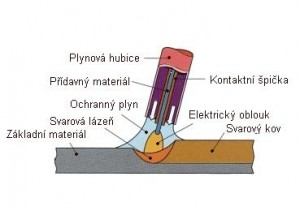 Při svařování v ochranné atmosféře plynu vzniká oblouk mezi nepřetržitým svařovacím drátem a svařencem.