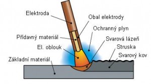 MMA - ručně obalenou elektrodou | Svářecí technika Schinkmann.cz